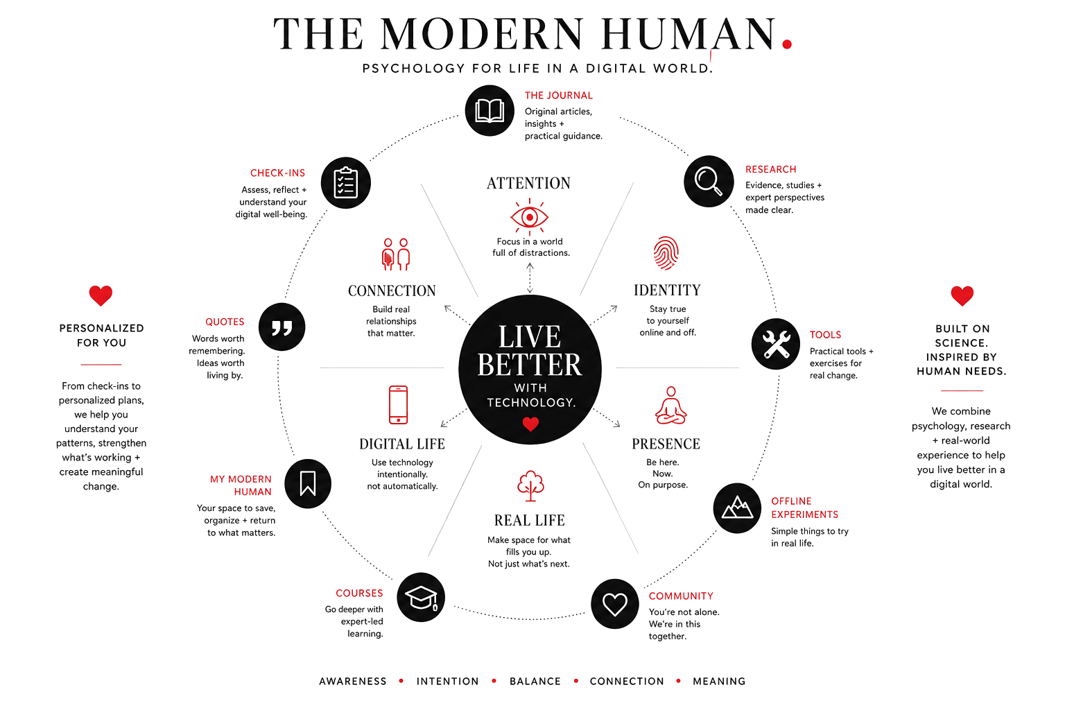 The Modern Human ecosystem: six pillars — attention, connection, identity, digital life, presence and real life — surrounded by the journal, check-ins, research, tools, courses, offline experiments, quotes, community and My Modern Human